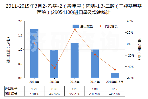 2011-2015年3月2-乙基-2(羥甲基)丙烷-1,3-二醇(三羥基甲基丙烷)(29054100)進口量及增速統(tǒng)計 2011-2015年3月2-乙基-2(羥甲基)丙烷-1,3-二醇(三羥基甲基丙烷)(29054100)進口量及增速統(tǒng)計